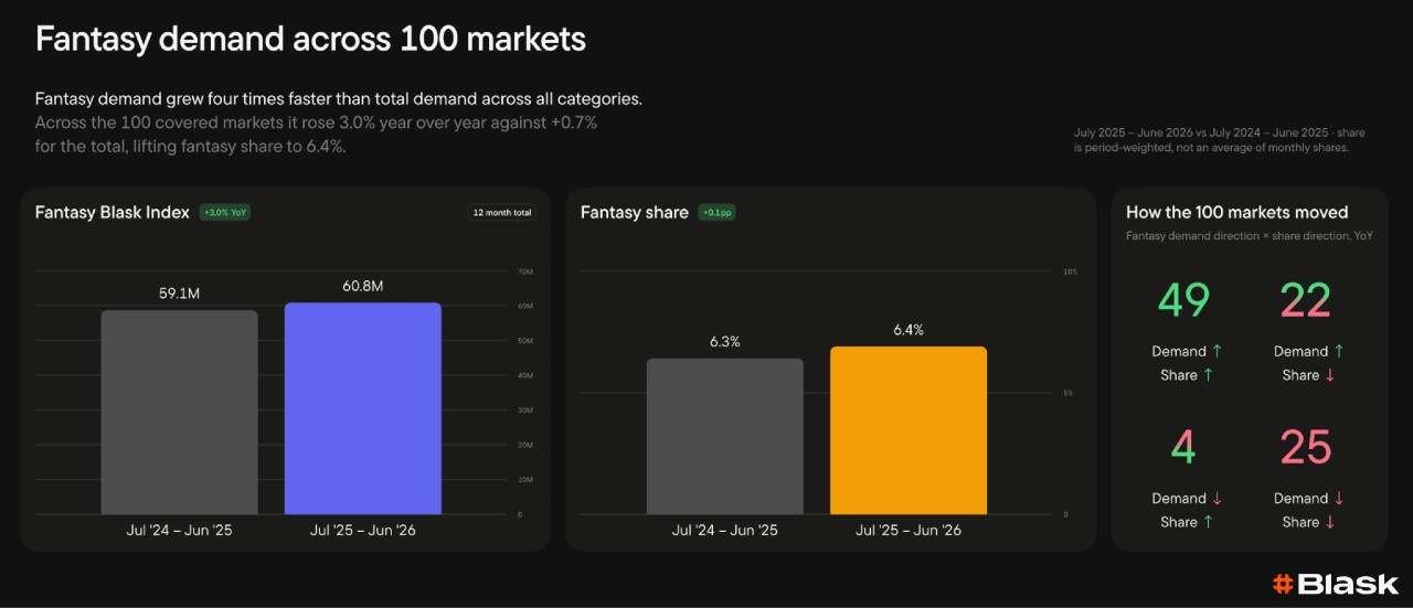 Blask data showing fantasy sports demand growth across 100 markets