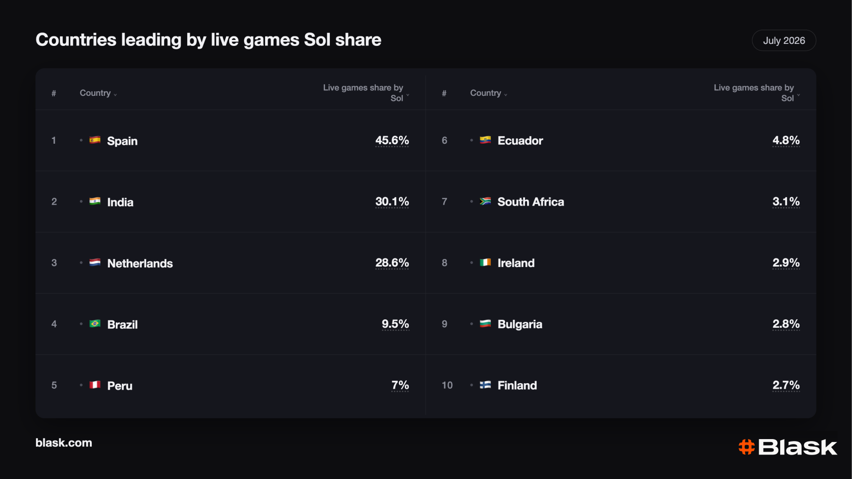 Blask countries leading by live games share, July 2026