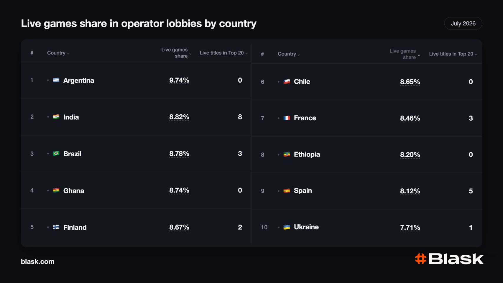Blask live games share in operator lobbies by country, July 2026