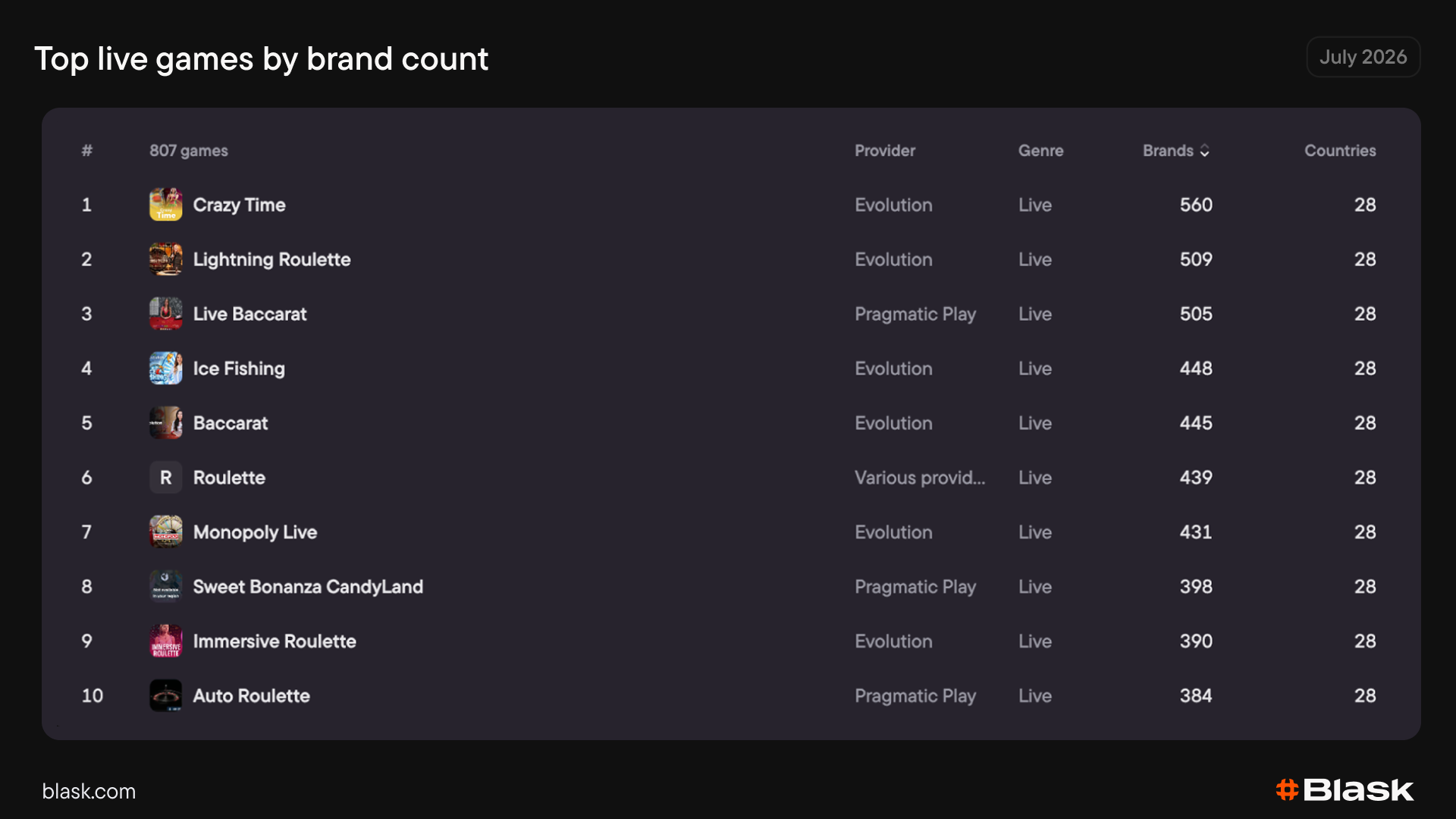 Blask top live games by brand count, July 2026
