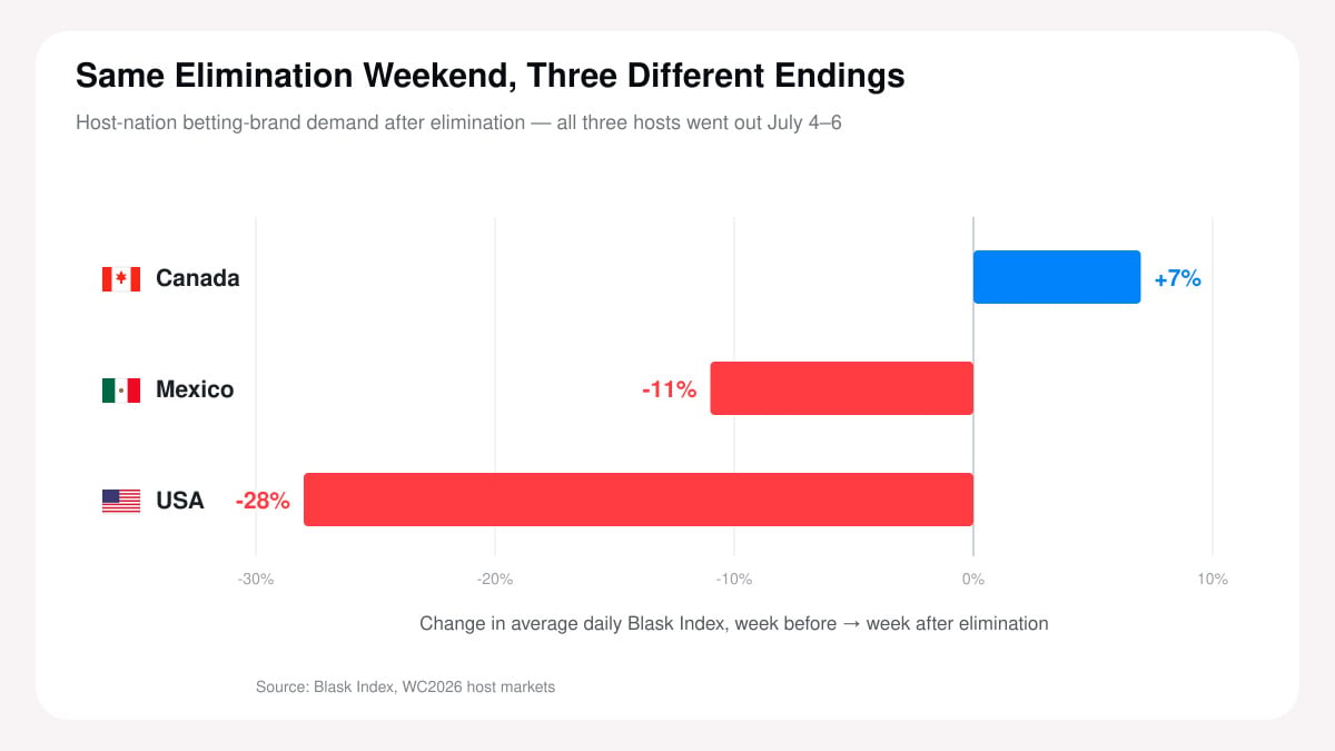 Blask Index after host elimination: Canada up 7%, Mexico down 11%, USA down 28%.