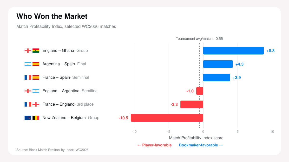 Blask Match Profitability Index for selected World Cup 2026 matches, from England–Ghana at +8.8 to New Zealand–Belgium at -10.5.