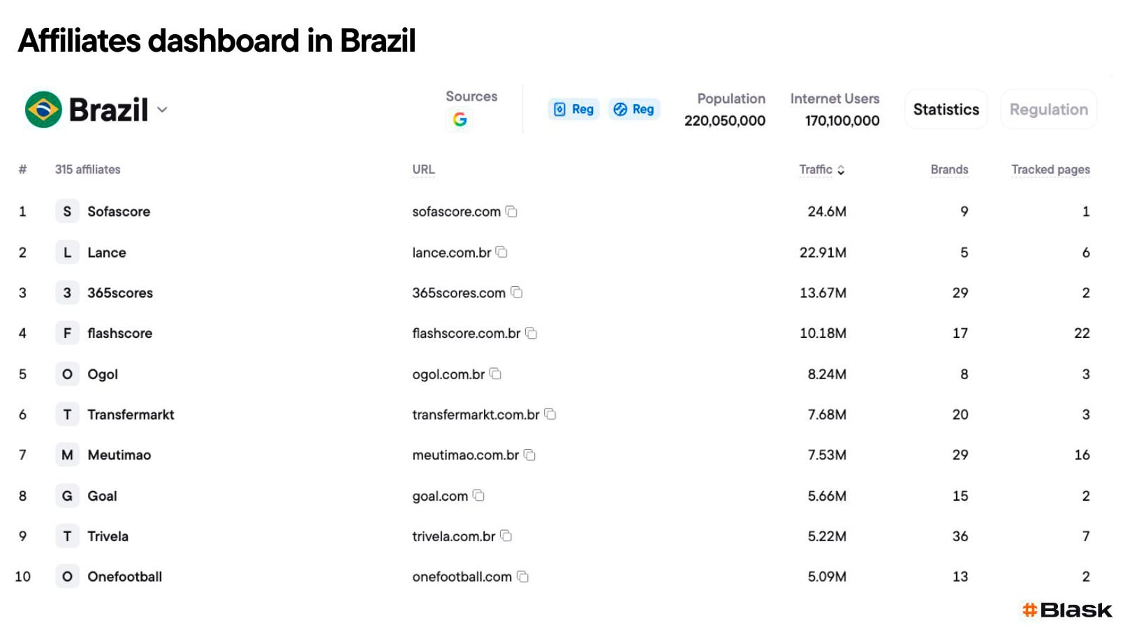 Blask Affiliates dashboard listing Brazilian affiliate sites, traffic, brands and tracked pages