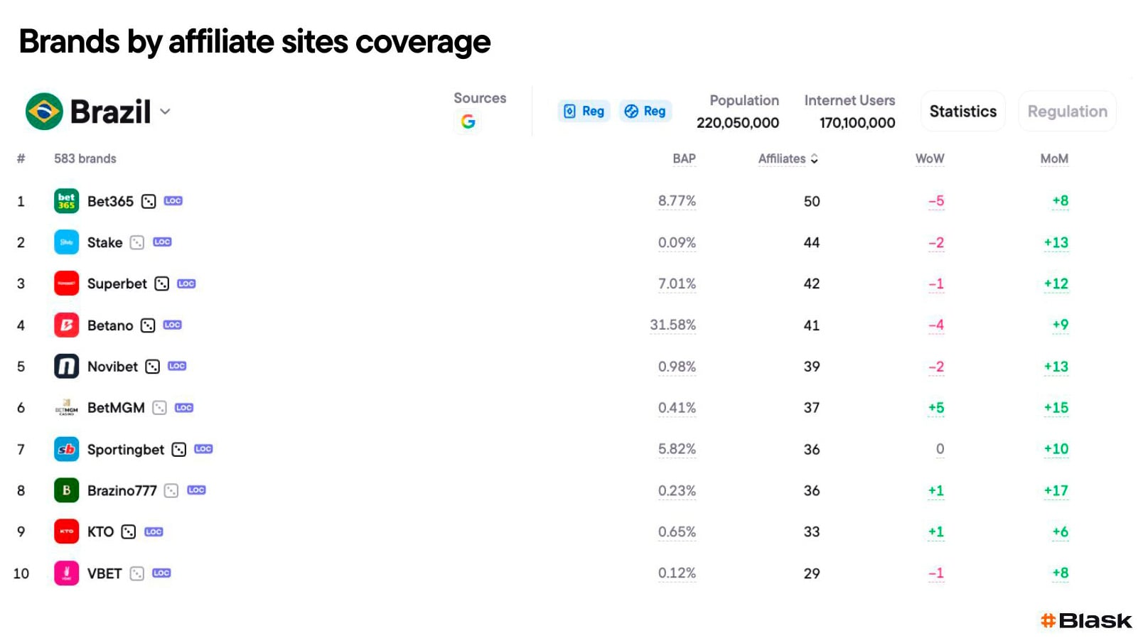 Blask dashboard ranking brands by affiliate-site coverage in Brazil